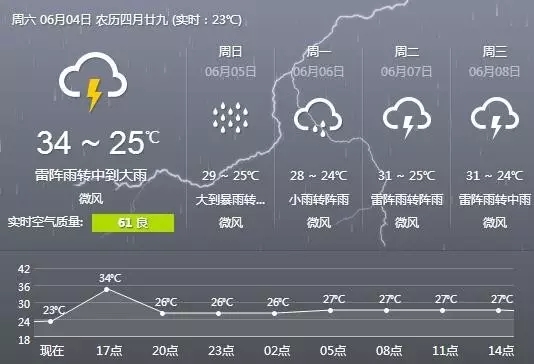 佛山下雨啦，還有8級(jí)以上雷雨大風(fēng)！這場(chǎng)雨將持續(xù)到.......