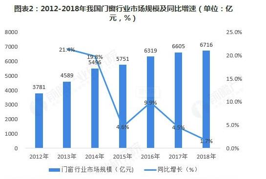 門窗行業(yè)增速放緩，定制化前景廣闊